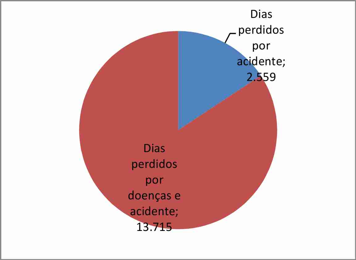 dias_per